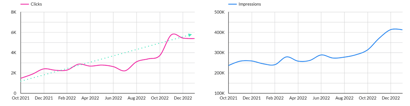 organic clicks and impressions graphs